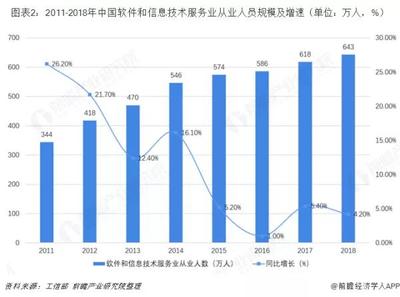 信息技術(shù)服務(wù)業(yè)畢業(yè)生人數(shù)直逼五位數(shù) 四大熱門(mén)專業(yè)數(shù)據(jù)深度解析