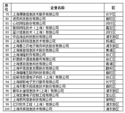 2019上海軟件和信息技術(shù)服務(wù)業(yè)“雙百”企業(yè)名單揭曉，引領(lǐng)信息技術(shù)服務(wù)業(yè)創(chuàng)新浪潮